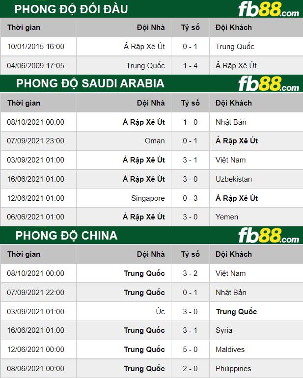 Fb88 thông số trận đấu Saudi Arabia vs Trung Quốc