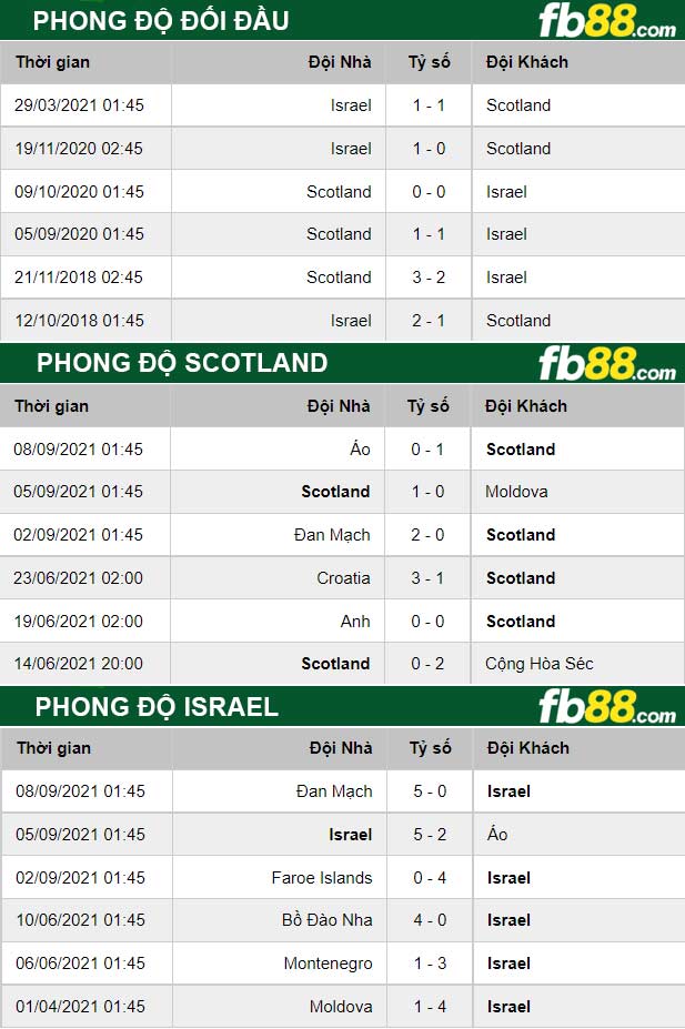 Fb88 thông số trận đấu Scotland vs Israel