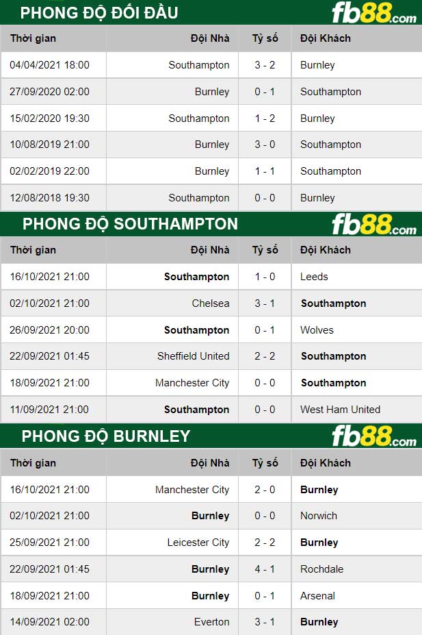 Fb88 thông số trận đấu Southampton vs Burnley