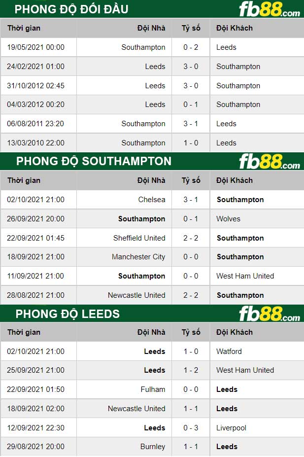 Fb88 thông số trận đấu Southampton vs Leeds