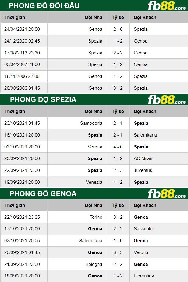 Fb88 thông số trận đấu Spezia vs Genoa