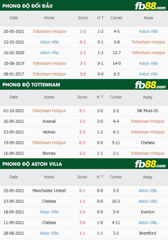 fb88-thông số trận đấu Tottenham vs Aston Villa