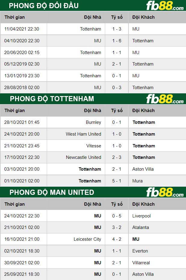 Fb88 thông số trận đấu Tottenham vs Man United