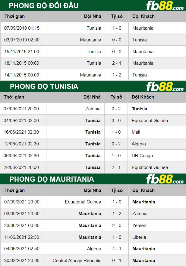 Fb88 thông số trận đấu Tunisia vs Mauritania