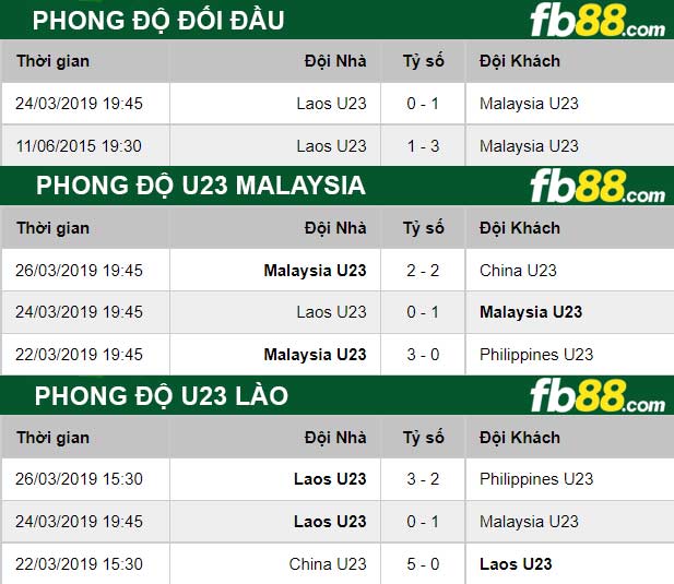 Fb88 thông số trận đấu U23 Malaysia vs U23 Lào