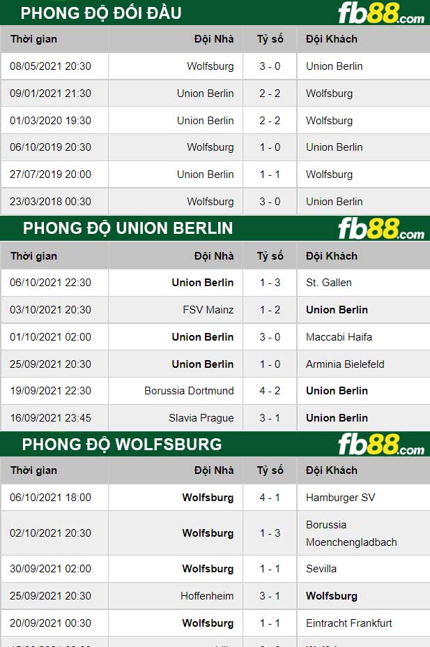 Fb88 thông số trận đấu Union Berlin vs Wolfsburg