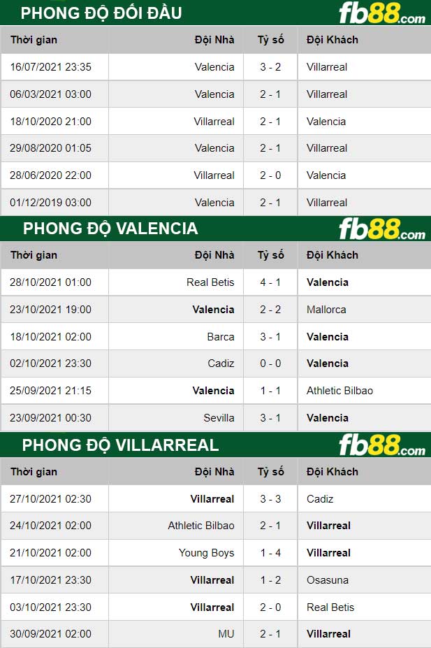 Fb88 thông số trận đấu Valencia vs Villarreal