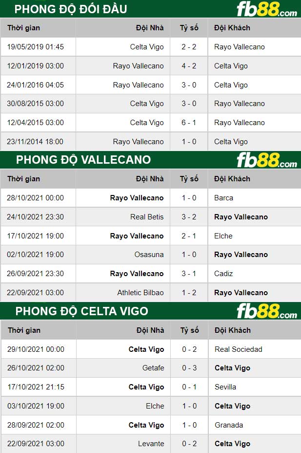 Fb88 thông số trận đấu Vallecano vs Celta Vigo