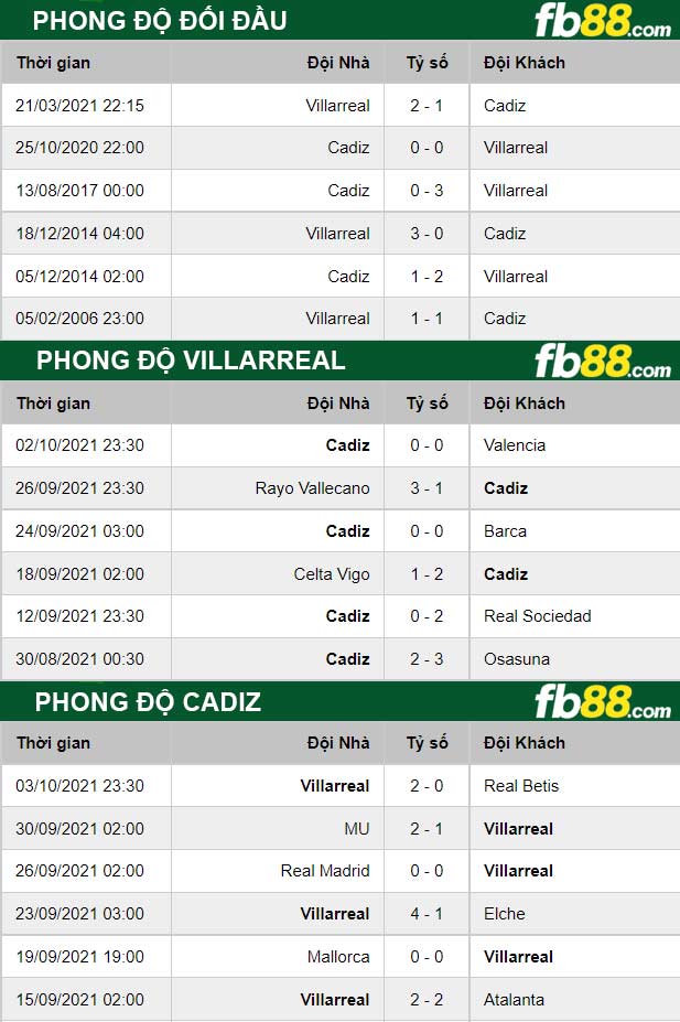 Fb88 thông số trận đấu Villarreal vs Cadiz