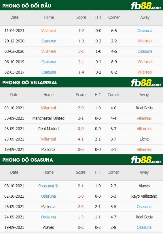 fb88-thông số trận đấu Villarreal vs Osasuna