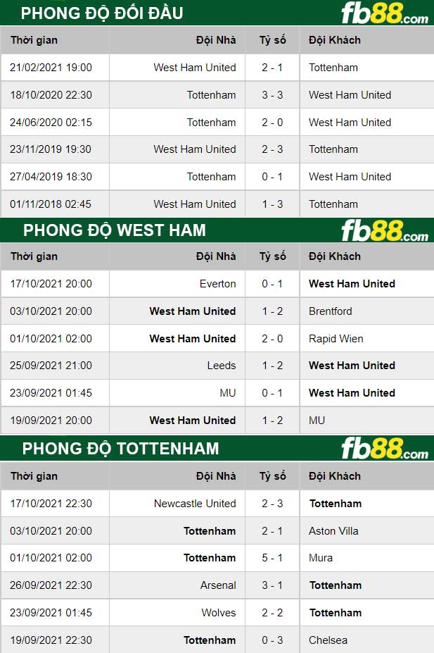 Fb88 thông số trận đấu West Ham vs Tottenham