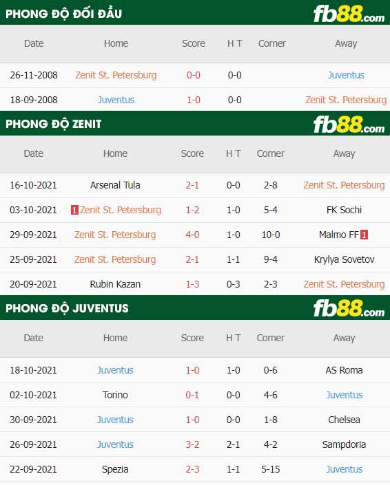 fb88-thông số trận đấu Zenit vs Juventus