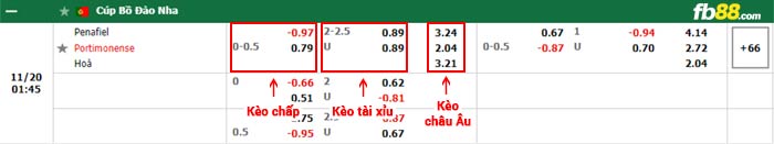 fb88-bảng kèo trận đấu Penafiel vs Portimonense