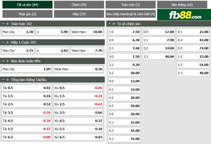 fb88-chi tiết kèo trận đấu Man City vs West Ham