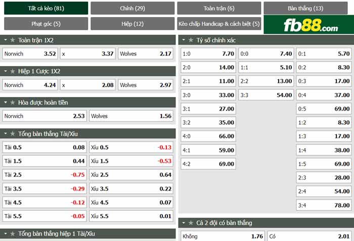 fb88-chi tiết kèo trận đấu Norwich vs Wolves