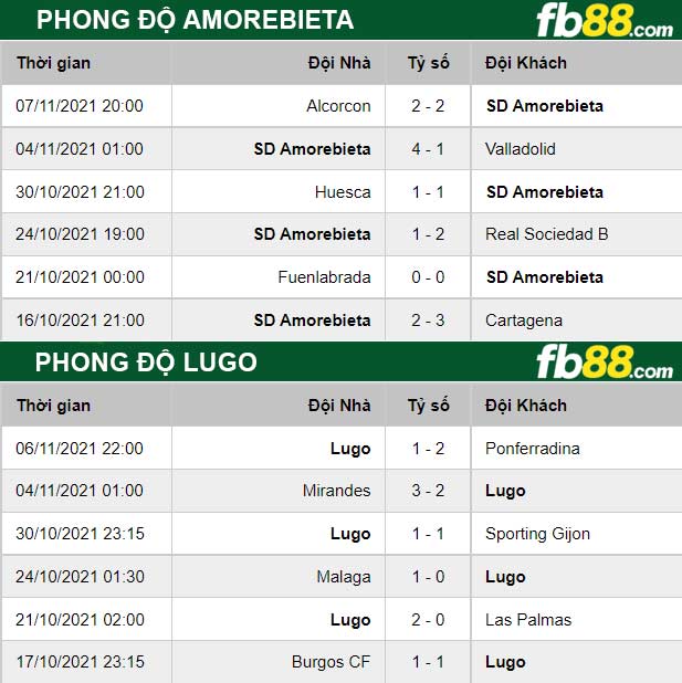 Fb88 thông số trận đấu Amorebieta vs Lugo