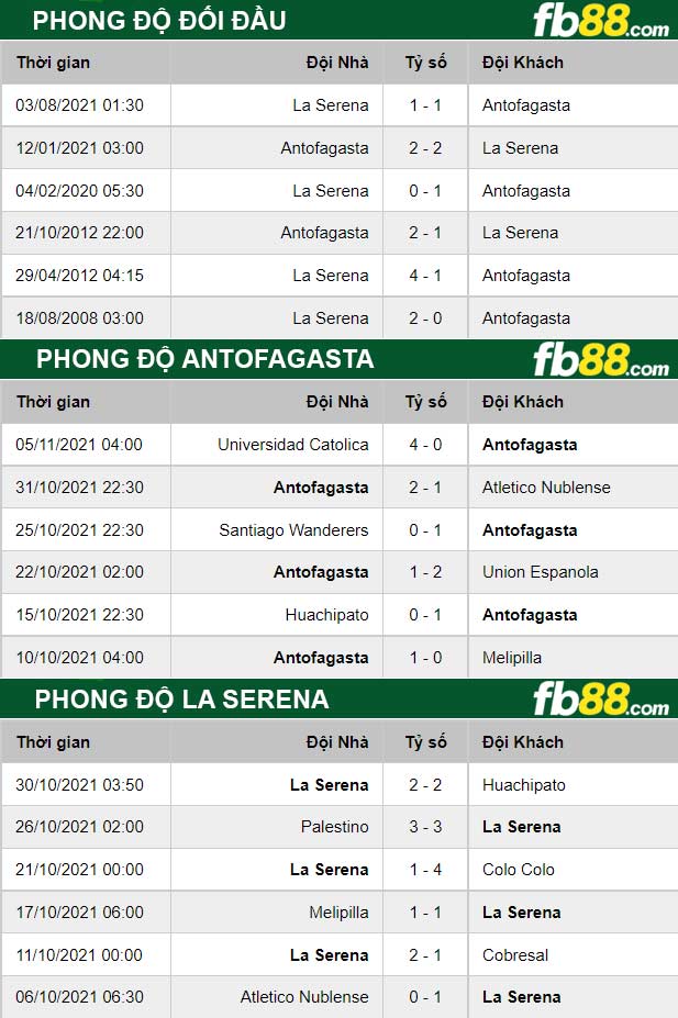 fb88-thong-so-tran-dau-Antofagasta-vs-La-Serena-09-11-2021