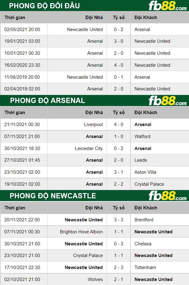 Fb88 thông số trận đấu Arsenal vs Newcastle