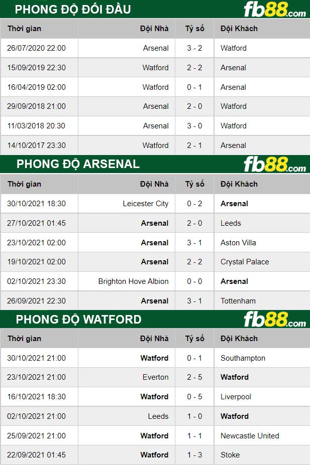 Fb88 thông số trận đấu Arsenal vs Watford