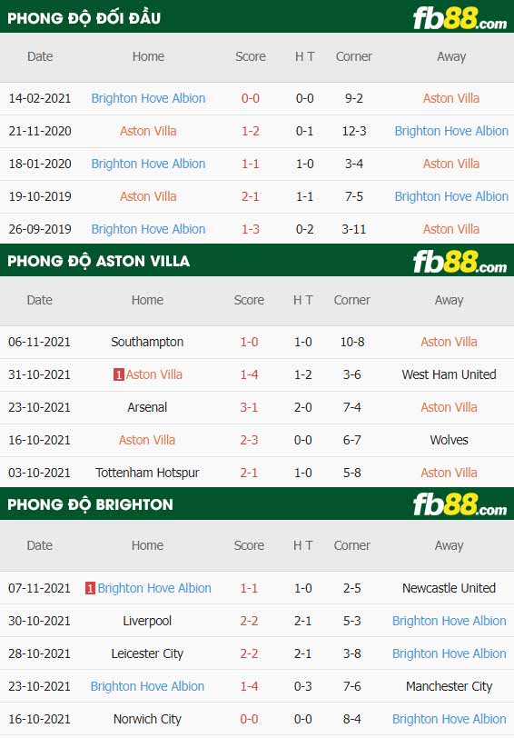 fb88-soi kèo Aston Villa vs Brighton