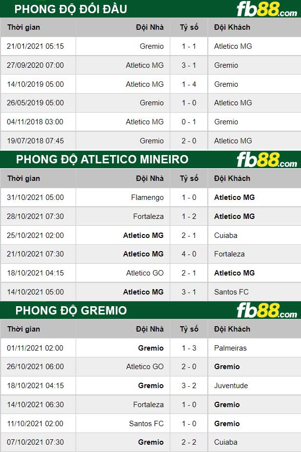 fb88-thong-so-tran-dau-Atletico-Mineiro-vs-Gremio-04-11-2021