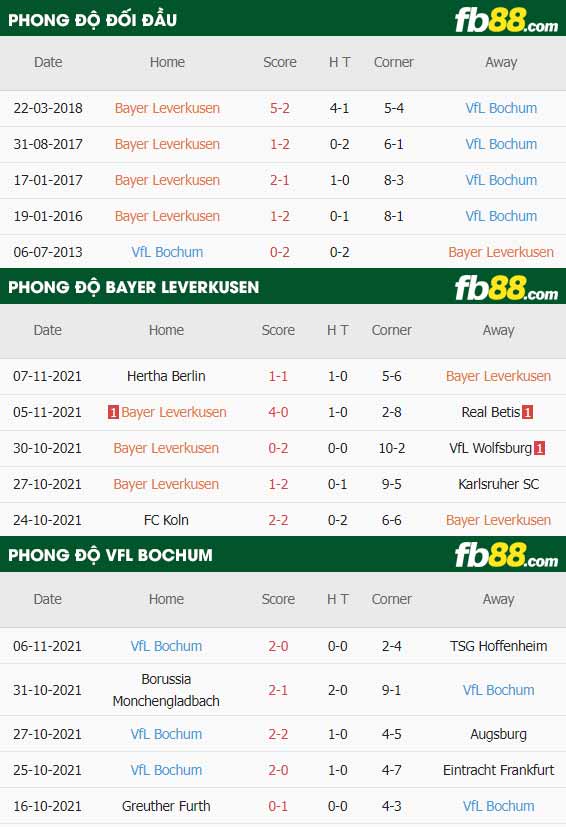 fb88-thông số trận đấu Bayer Leverkusen vs Bochum