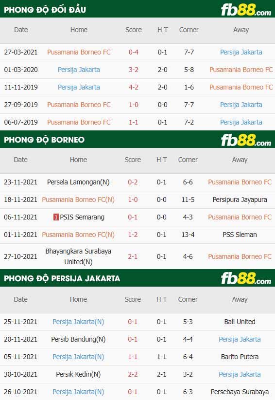 fb88-thông số trận đấu Borneo vs Persija Jakarta