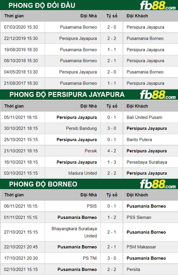 Fb88 thông số trận đấu Borneo vs Persipura Jayapura