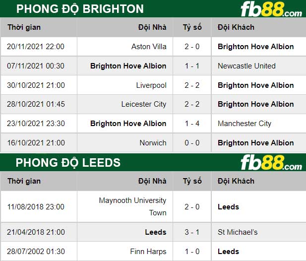 Fb88 thông số trận đấu Brighton vs Leeds