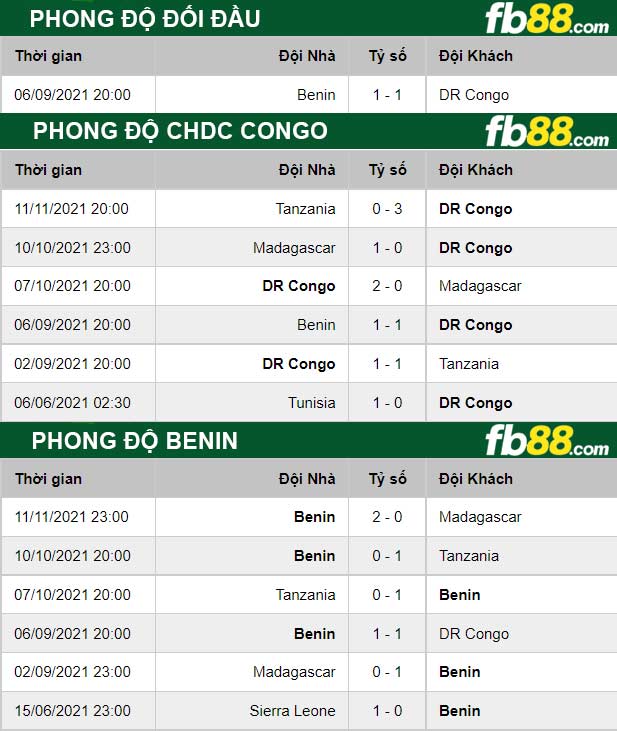 Fb88 thông số trận đấu CHDC Congo vs Benin