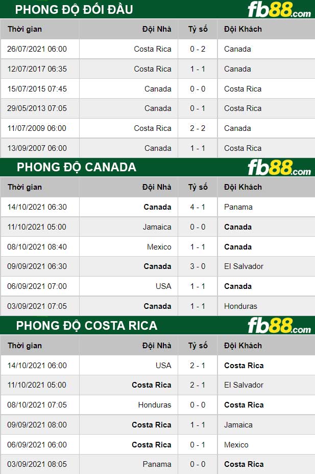 Fb88 soi kèo trận đấu Canada vs Costa Rica