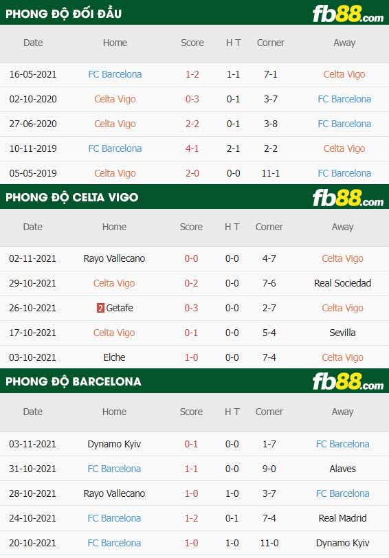 fb88-thông số trận đấu Celta Vigo vs Barcelona