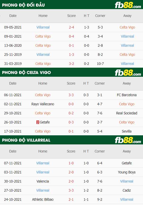 fb88-thông số trận đấu Celta Vigo vs Villarreal