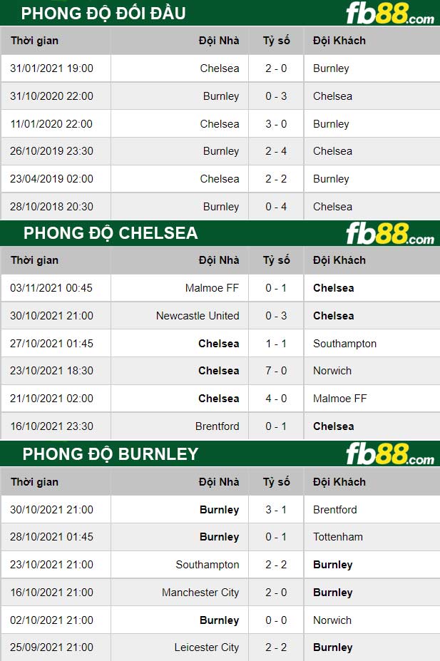 Fb88 thông số trận đấu Chelsea vs Burnley