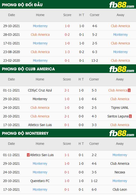 fb88-thông số trận đấu Club America vs Monterrey