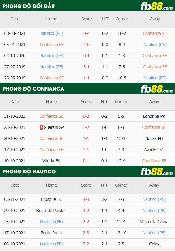 fb88-thông số trận đấu Confianca vs Nautico