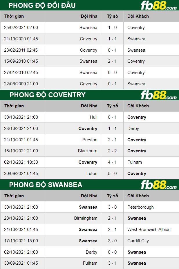 Fb88 thông số trận đấu Coventry vs Swansea