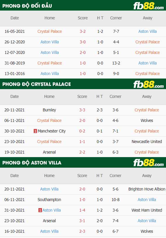 fb88-thông số trận đấu Crystal Palace vs Aston Villa