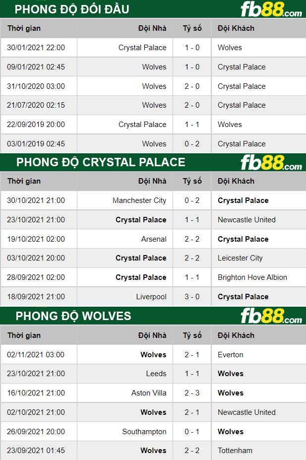 Fb88 thông số trận đấu Crystal Palace vs Wolves