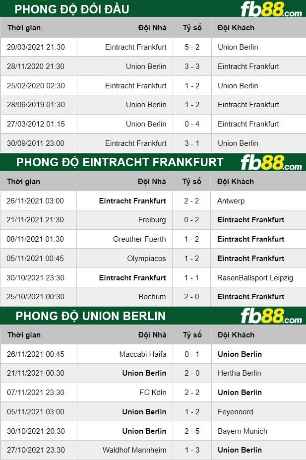 Fb88 thông số trận đấu Eintracht Frankfurt vs Union Berlin