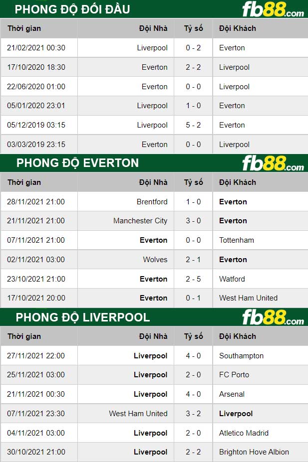 Fb88 thông số trận đấu Everton vs Liverpool