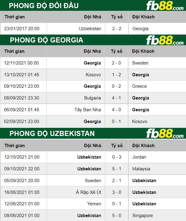 Fb88 thông số trận đấu Georgia vs Uzbekistan