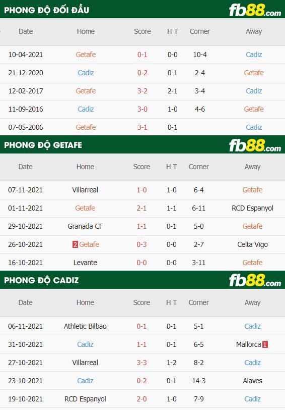 fb88-thông số trận đấu Getafe vs Cadiz