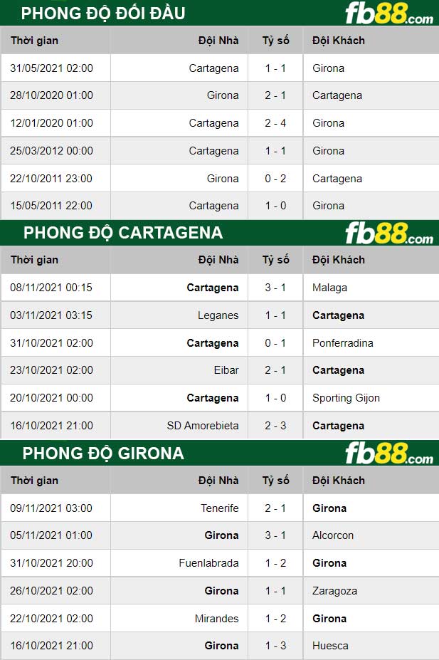 Fb88 thông số trận đấu Girona vs Cartagena