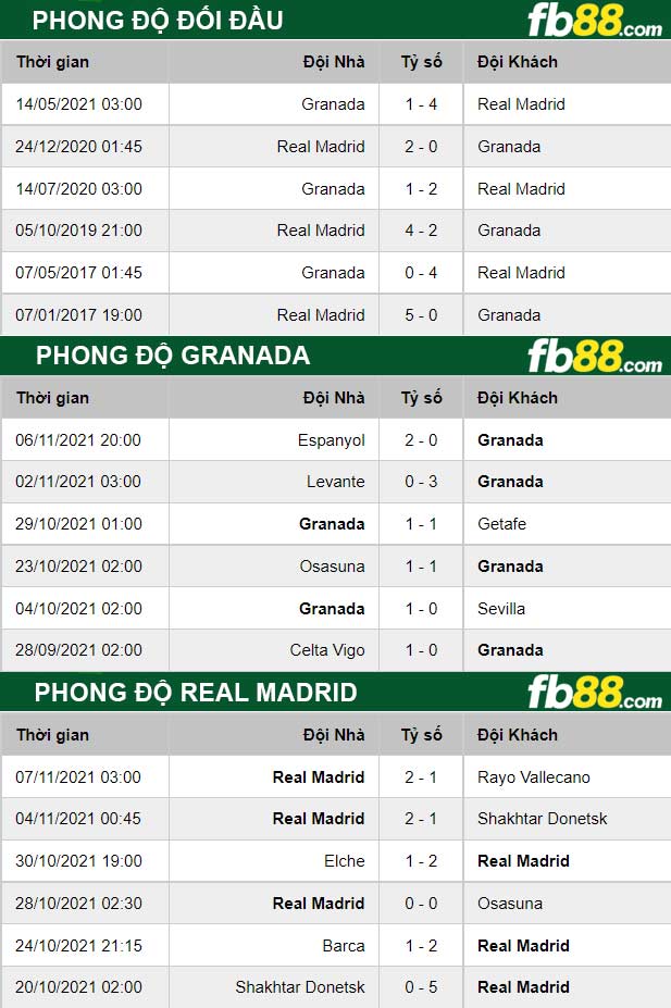 Fb88 thông số trận đấu Granada vs Real Madrid