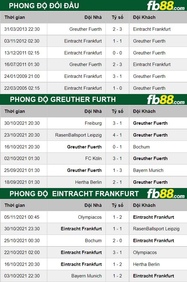 Fb88 thông số trận đấu Greuther Furth vs Eintracht Frankfurt