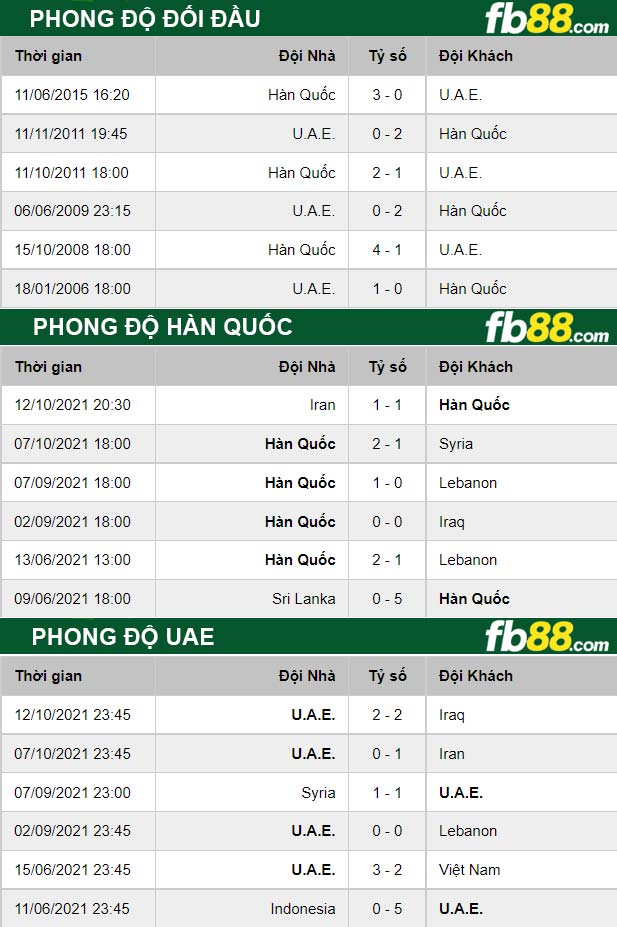 Fb88 thông số trận đấu Hàn Quốc vs UAE