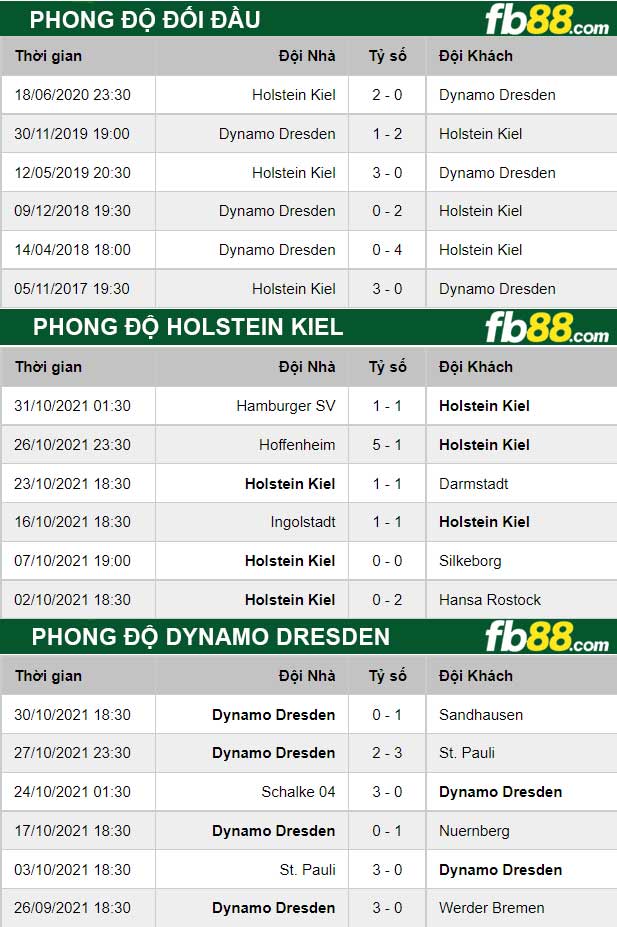 Fb88 thông số trận đấu Holstein Kiel vs Dynamo Dresden