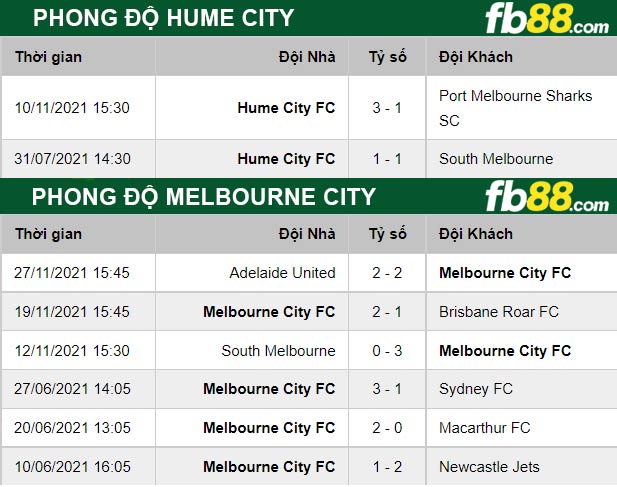 Fb88 thông số trận đấu Hume City vs Melbourne City