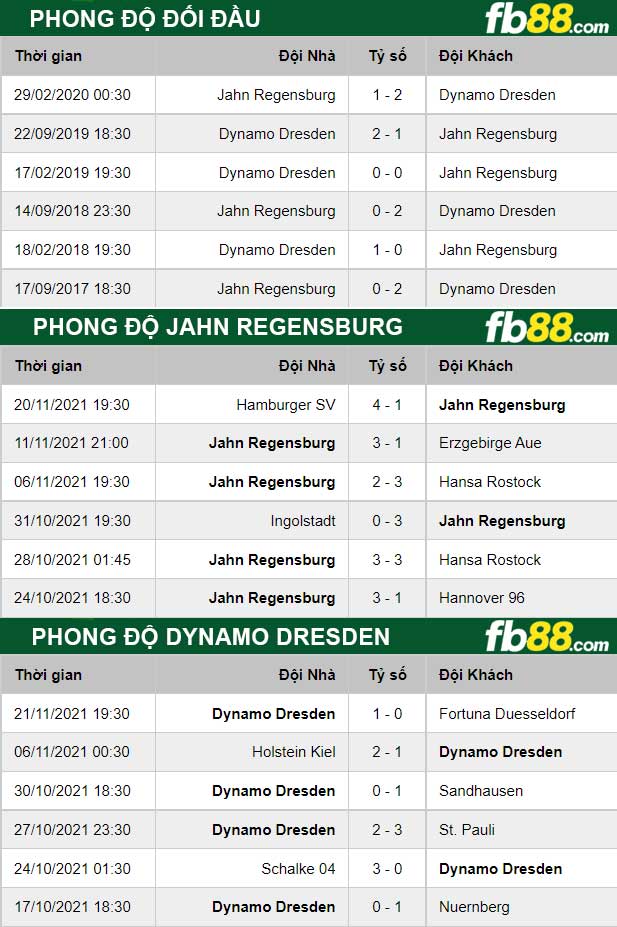 Fb88 thông số trận đấu Jahn Regensburg vs Dynamo Dresden